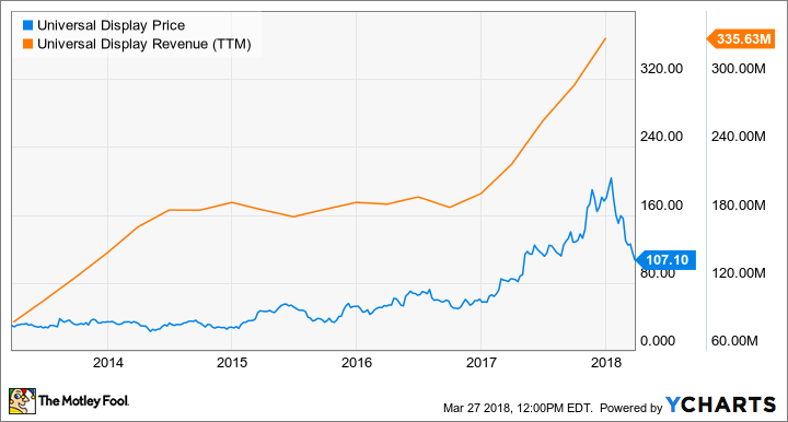 Is Universal Display’s Stock Dead?