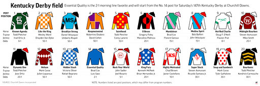 Essential Quality Is 2 1 Favorite For The Kentucky Derby