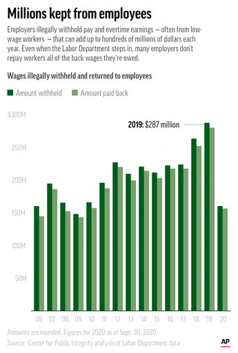 How Companies Rip Off Poor Employees — And Get Away With It