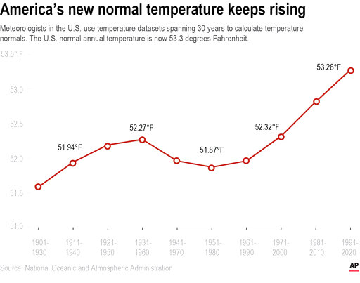 America’s New Normal: A Degree Hotter Than Two Decades Ago