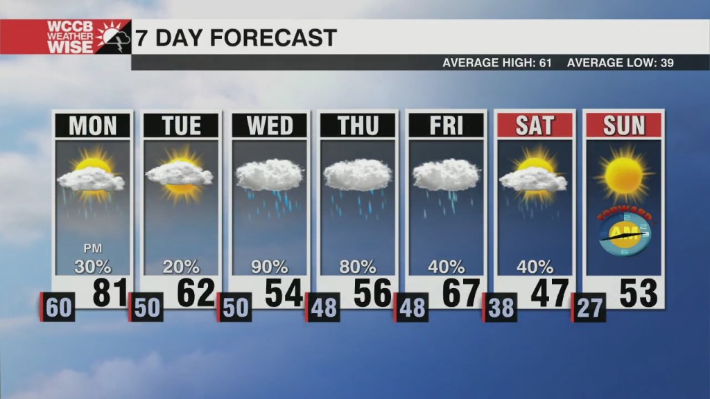 Hot Start, Wet & Cooler Finish To Week Ahead