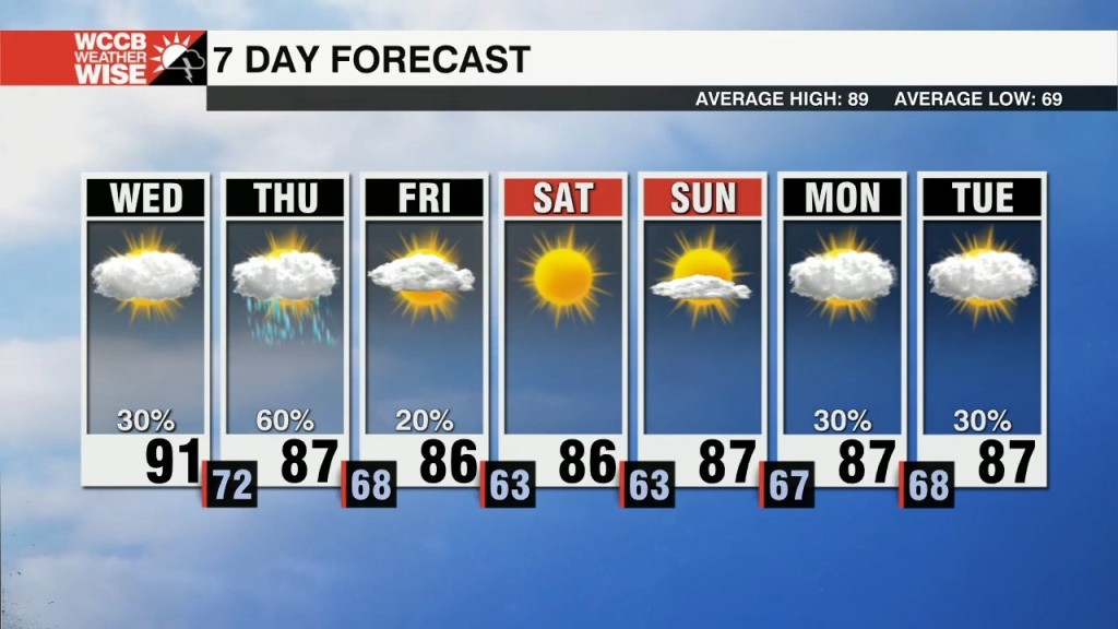 Last Day Of Above Average Temps