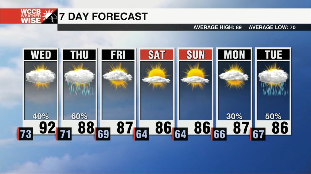 High Humidity And Scattered Showers Continue