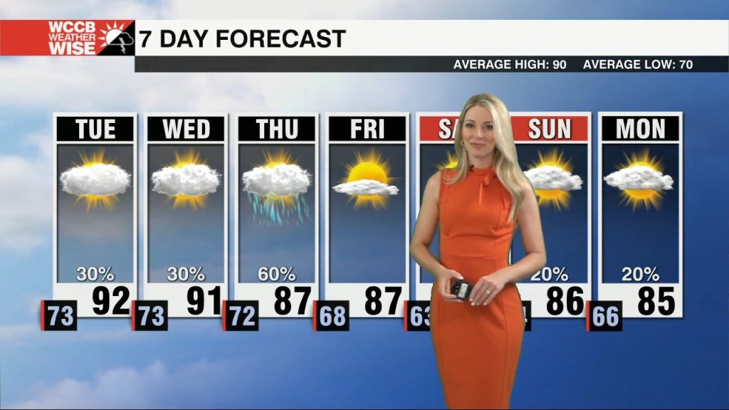 Unsettled, Hot & Humid Through Midweek