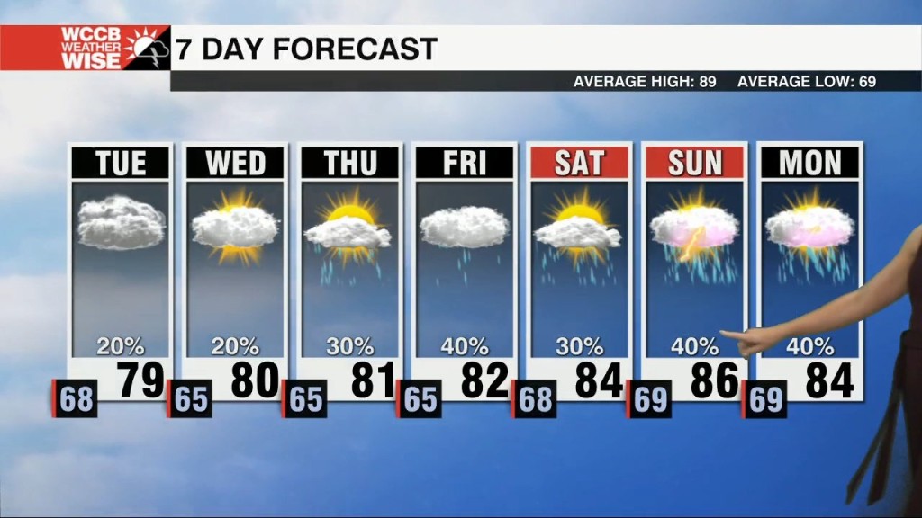 Below Average Temperatures & A Few Showers