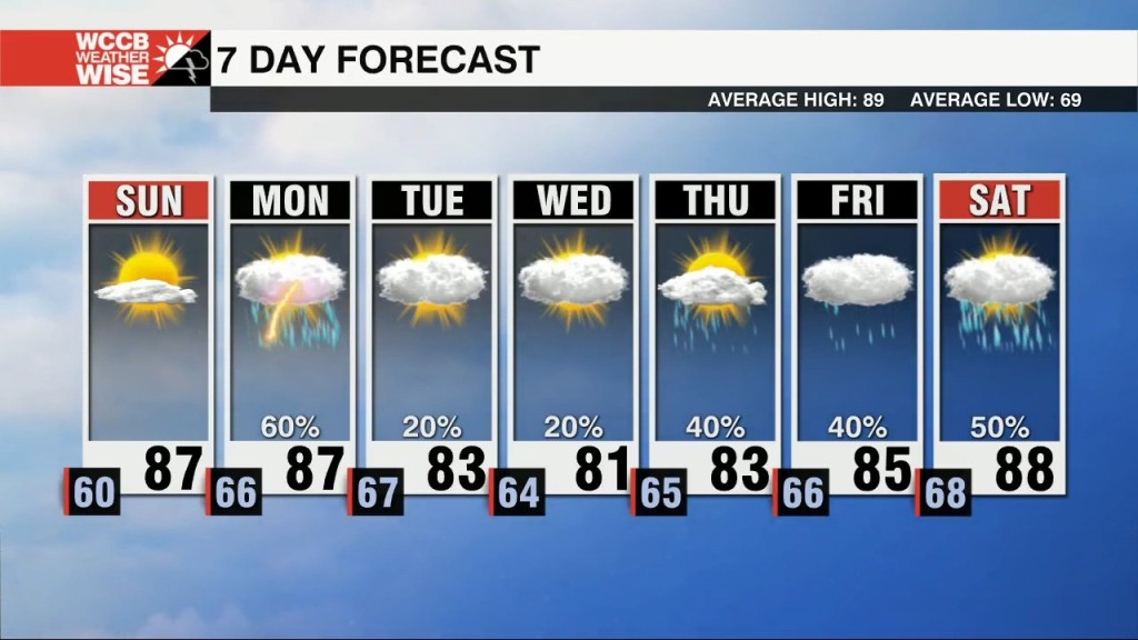 Summerlike Monday, Wet & Cool Midweek