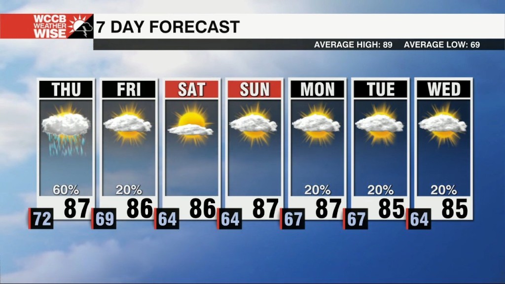 Numerous Showers & Storms As Cold Front Sweeps Through