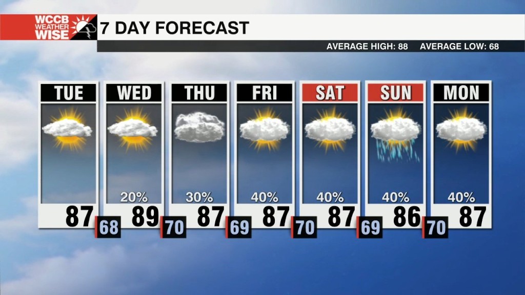 Brief Break From Rain And Storm Chances