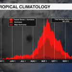 Watching The Tropics