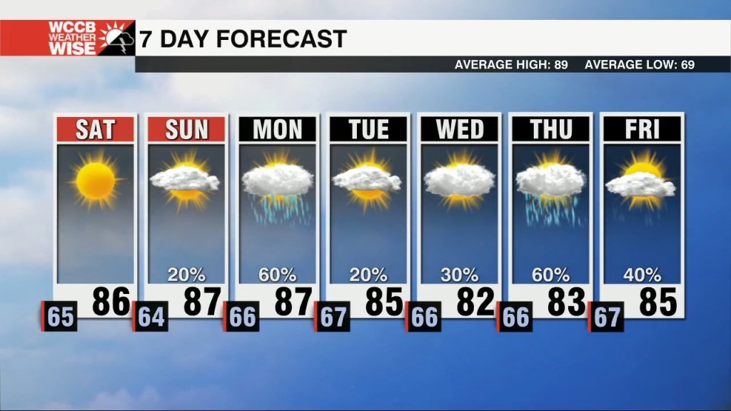 Lower Humidity Builds In Through The Weekend