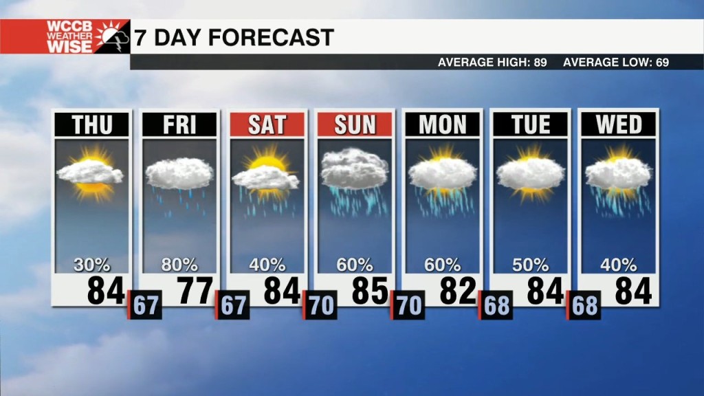 Unsettled Weather For The Weekend