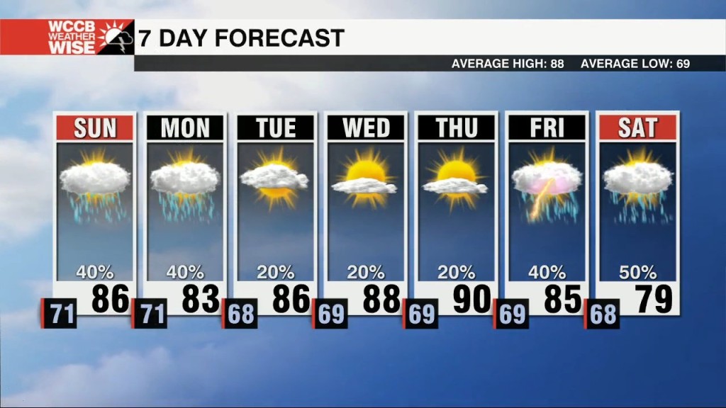 Rain & Humidity Return, Heat Lags Behind