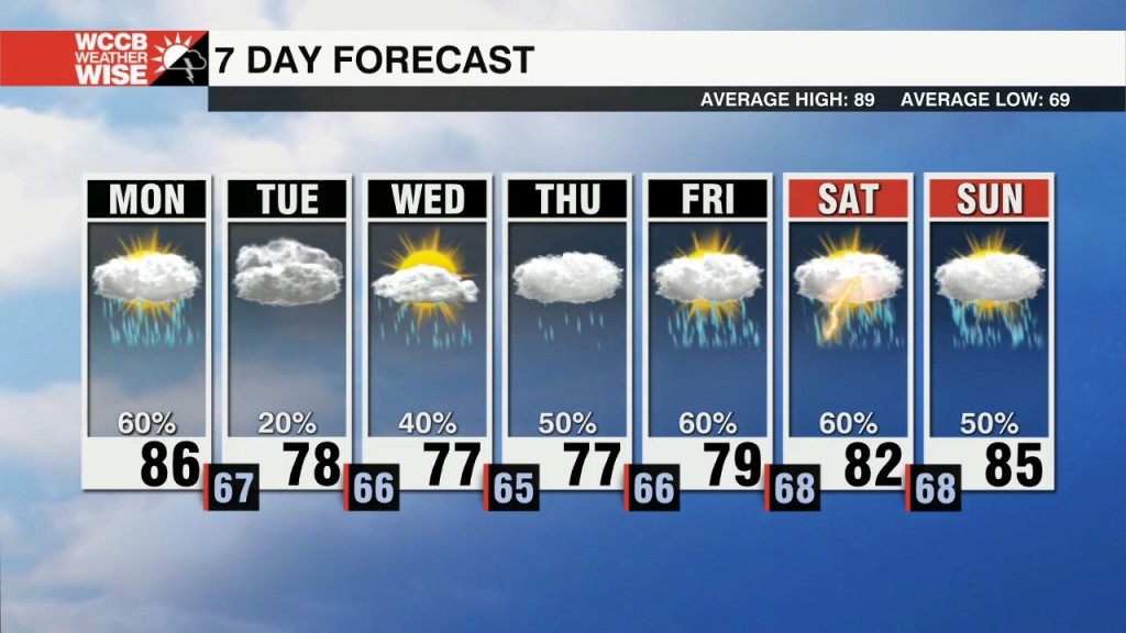 Strong Storms Kick Off The Work Week