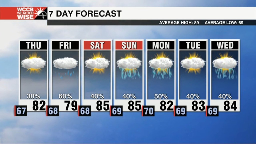 Below Average Temperatures Through The Week