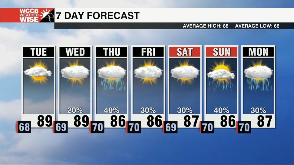 Drier Air Build In On Tuesday