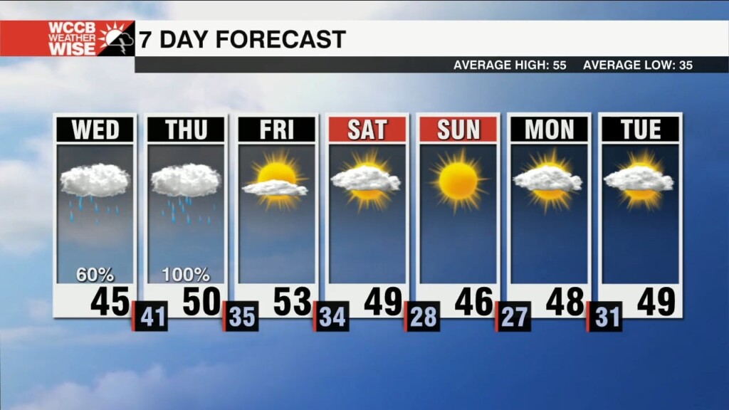 Strong Cold Front Brings Rain, Colder Temps To The Region