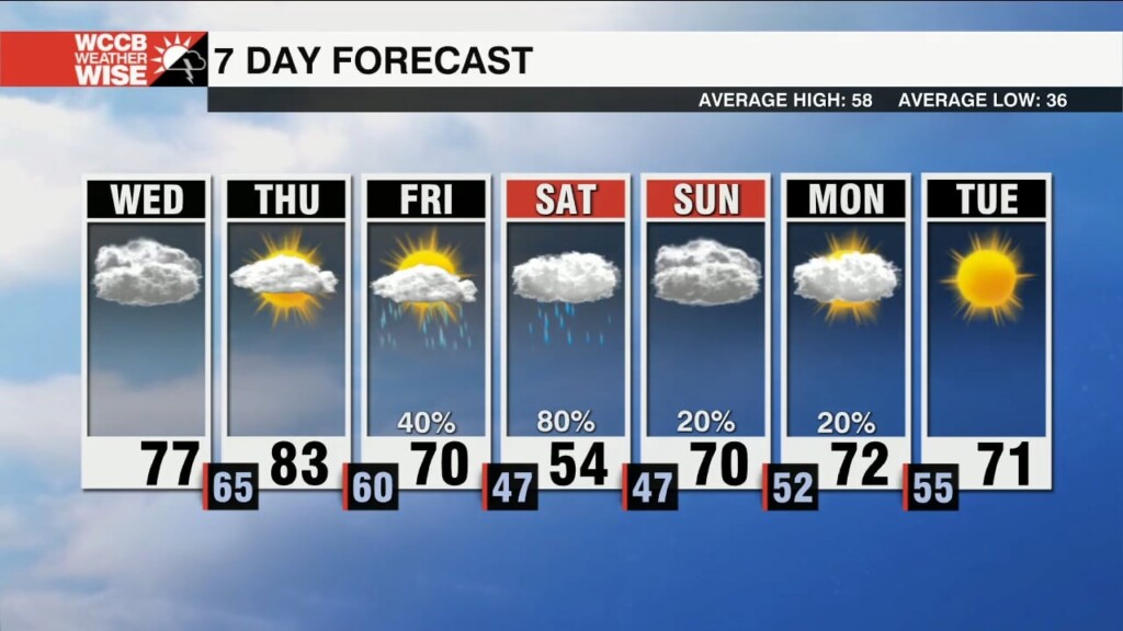 Temps Continue To Soar Well Above Average