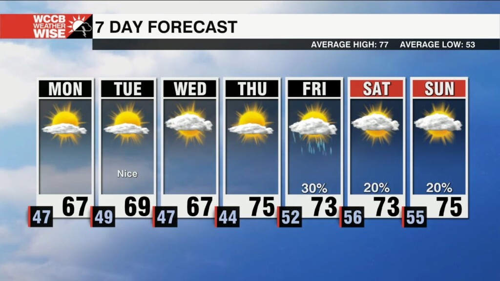 Sunny, Cool Start To May