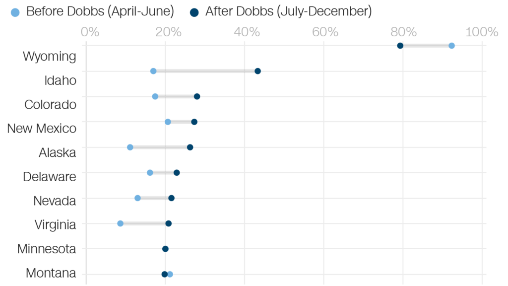 Telehealth Medication Abortions Surged Since Dobbs Decision. They Could Become Harder To Access If The Latest Court Decision Stands