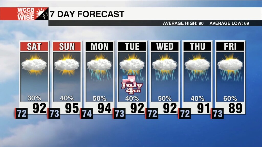 Heat And Humidity Crank Up Through The Weekend