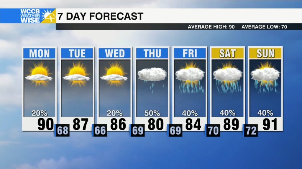Not As Hot For The Week Ahead