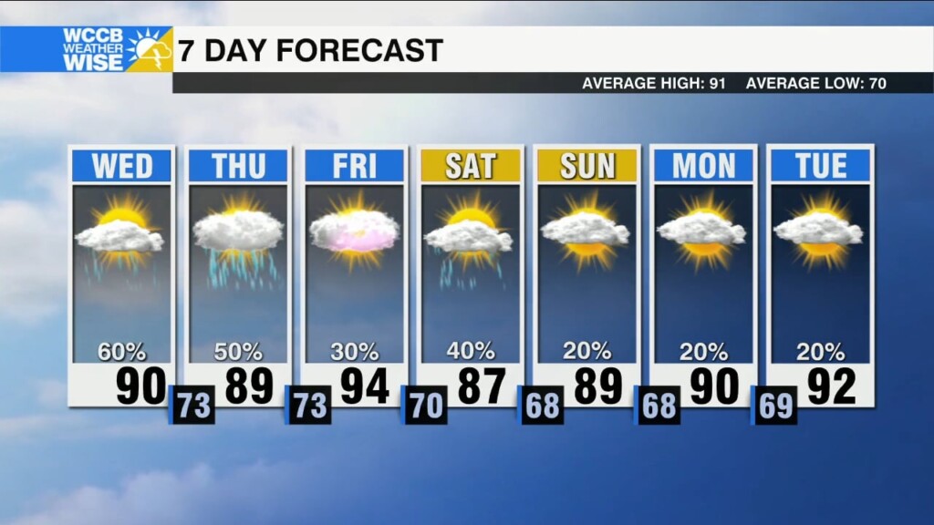 Hot, Humid And Unsettled Pattern