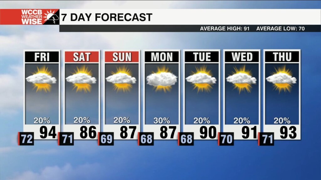 Hot Friday With Drier Air Through The Weekend