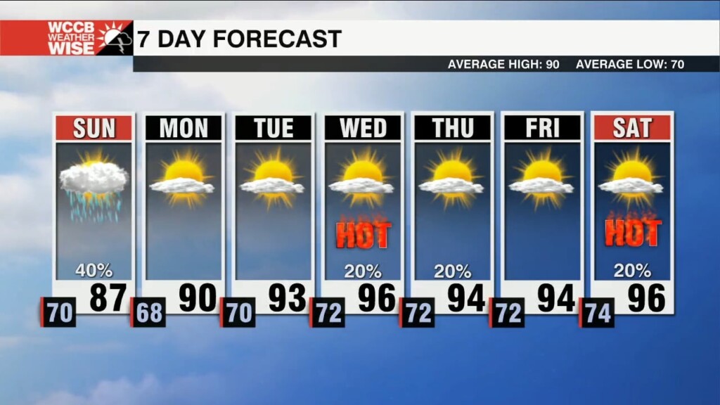Summery pattern Continues