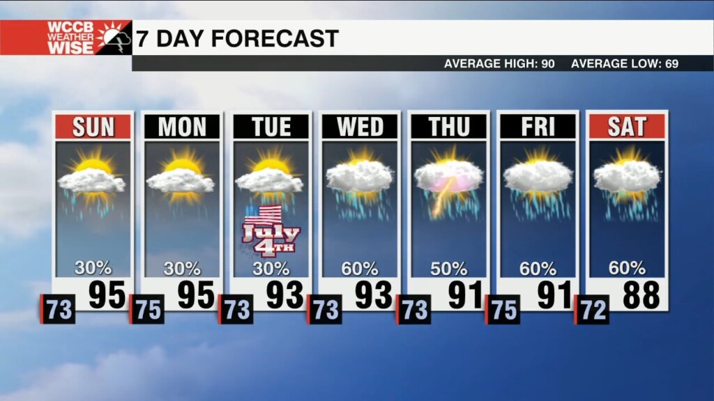 Classic Summertime Pattern Erupts Into July