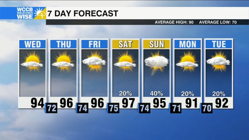 Hot And Hazy Forecast