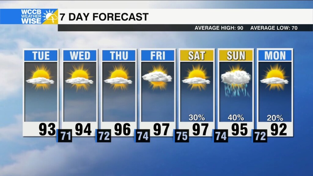 Temps Return To The 90s Tuesday Afternoon