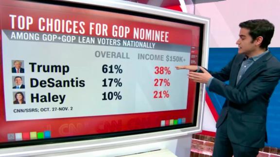 Influential Gop Donors Are Betting Their Millions On Haley In A New Push To Beat Trump