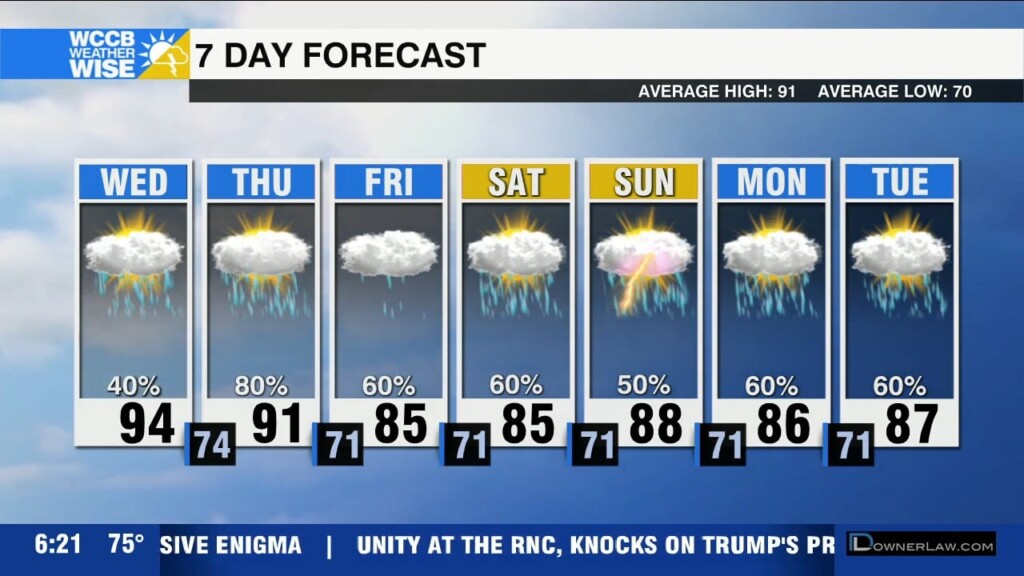 Steamy Wednesday, Cold Front Brings Heat Relief Late Week