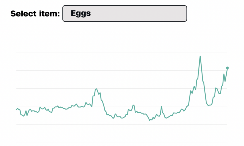 Prices Are Rising. See How Much The Cost Of Basic Grocery Items Has Changed