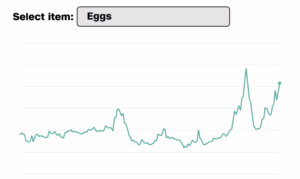 Prices Are Rising. See How Much The Cost Of Basic Grocery Items Has Changed