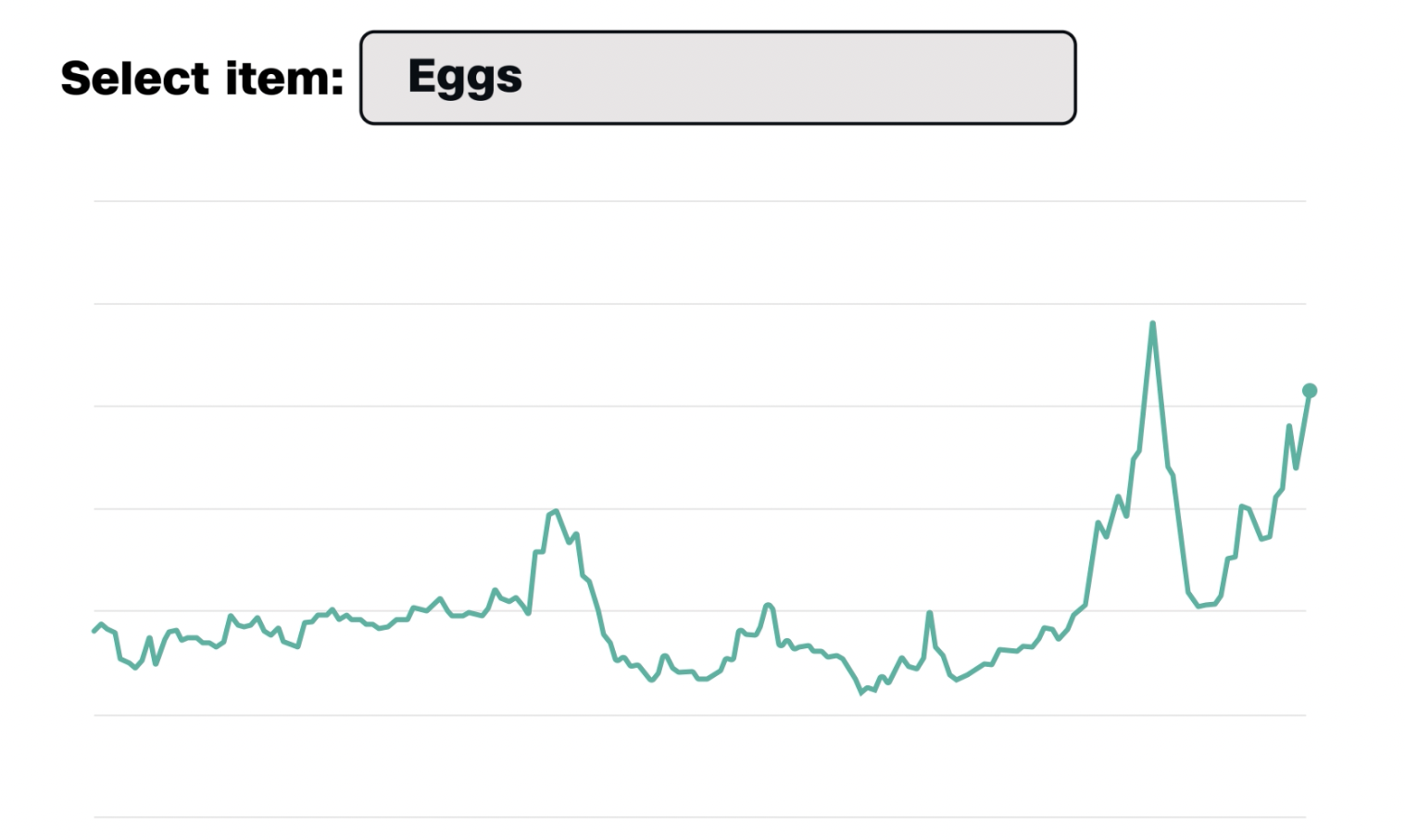 Prices Are Rising. See How Much The Cost Of Basic Grocery Items Has Changed
