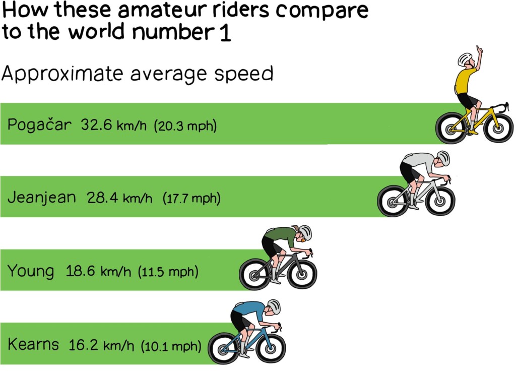 Cycling Like A Pro… For A Day: How Amateurs Measure Themselves Up To Pros On One Of The World’s Toughest Stages