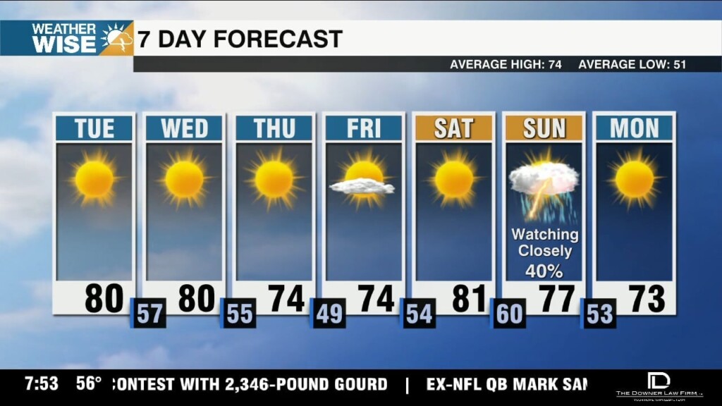 Warm & Windy Days Ahead