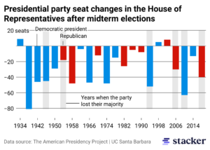 Republicans Win 218 Seats Needed To Control House