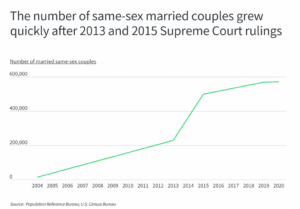 Senate Moves To Protect Same Sex And Interracial Marriages; House Votes Next