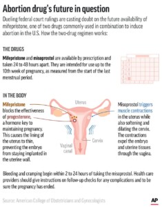 Us Appellate Judges Uphold Some Restrictions On Abortion Drug In Case Bound For Supreme Court