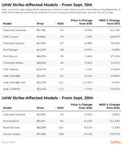 Autoworkers Reach A Deal With Ford, A Breakthrough Toward Ending Strikes Against Detroit Automakers