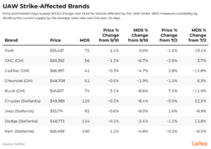 Autoworkers Reach A Deal With Ford, A Breakthrough Toward Ending Strikes Against Detroit Automakers