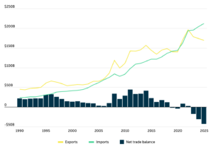 Trump Imposes Tariffs On Canada, Mexico And China, Raising Prospect Of Higher Costs For Us Consumers