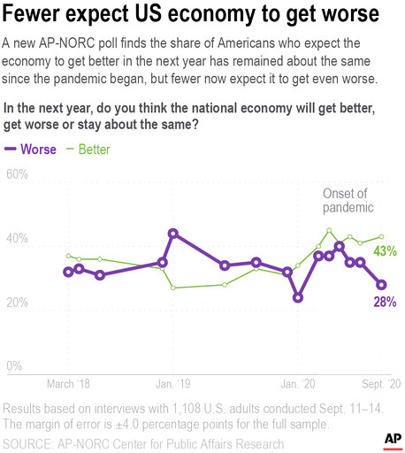 Ap Norc Poll: Dim View Of Economy Stable As Election Nears