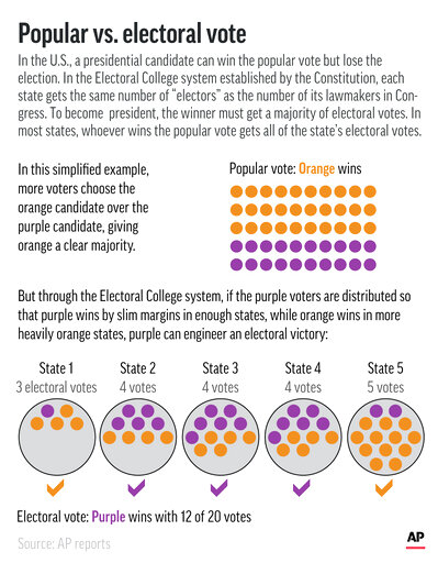 Vision 2020: Electoral College Vs Popular Vote In America