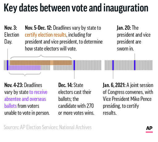 Vision 2020: What Happens If The Us Election Is Contested?
