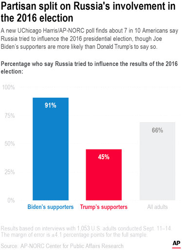 Ap Norc Poll: Americans Concerned By Foreign Interference