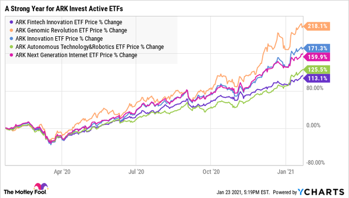 3 Stocks Ark Invest’s Red Hot Etfs Bought Last Week